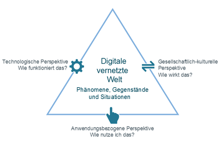 Das Dagstuhl-Dreieck (Quelle: Dagstuhl-Erklärung 2016, Gesellschaft für Informatik)